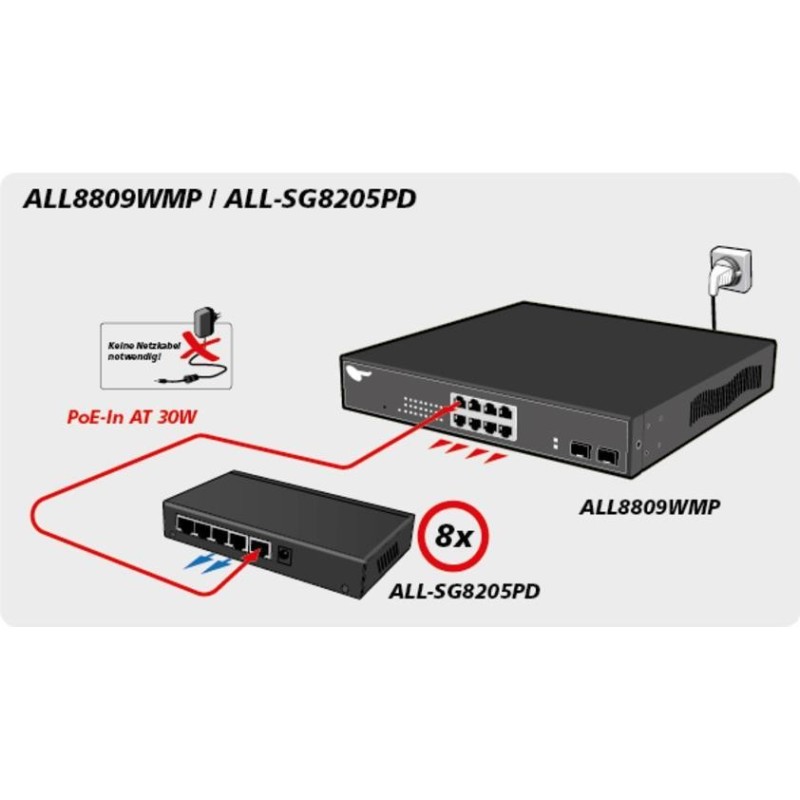 Allnet ALL SG8205PD unmanaged 5 Port gigabit Switch 2x Gigabit PoE