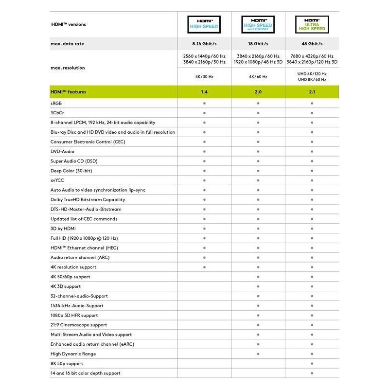 Cavo HDMI ad alta velocit con Ethernet 10 m - HDMI maschio (tipo A) H